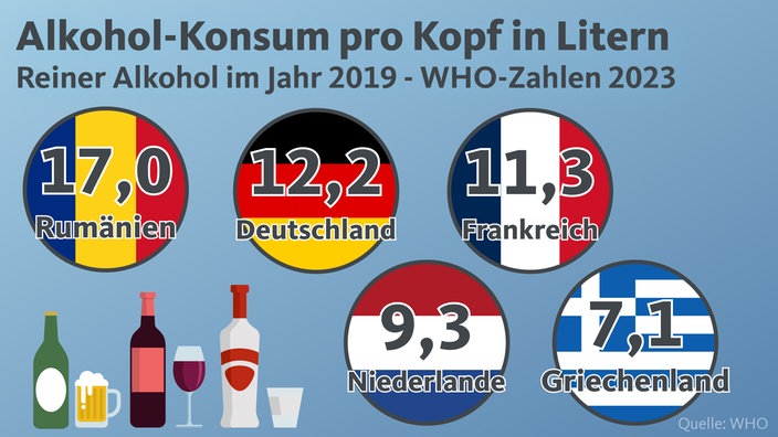 Zu sehen sind Flaschen, Gläser - und Nationalflaggen, auf denen die Staatennamen und Zahlen zu lesen sind: Rumänien 17,0; Deutschland 12,2; Frankreich 11,3; Niederlande 9,3, Griechenland 7,1 - WHO-Zahlen von 2023 für das Jahr 2019