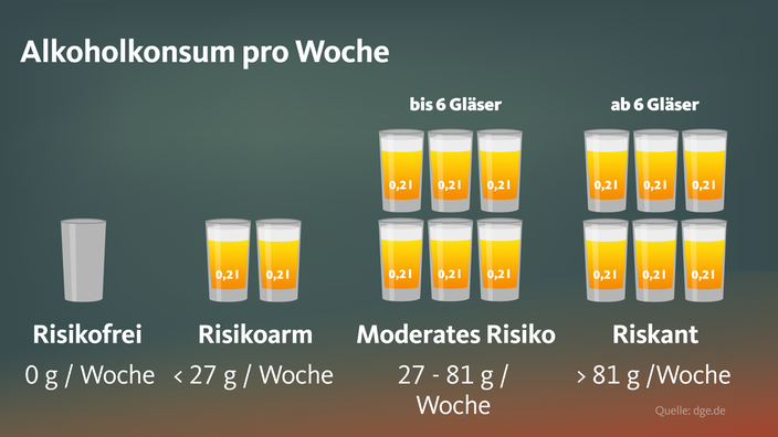 Alkoholkonsum pro Woche