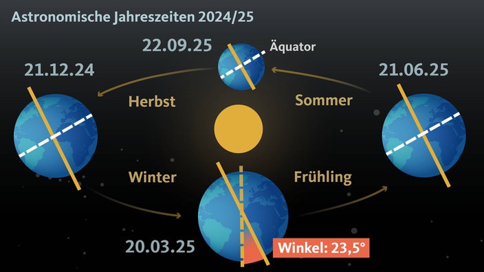 Grafik zu den astronomischen Jahreszeiten