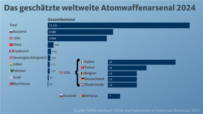 Geschätztes weltweites Atomwaffenarsenal