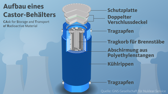 Aufbau eines Castor-Behälters