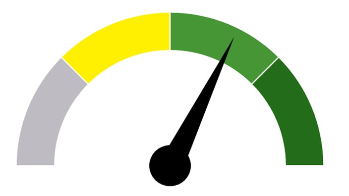 Auf einer Tacho-Grafik steht der Ausschlag auf Hellgrün