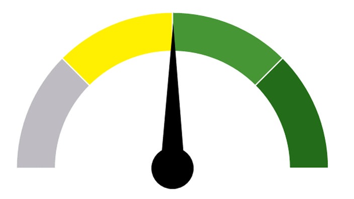 Auf einer Tacho-Grafik steht der Ausschlag zwischen Gelb und Hellgrün