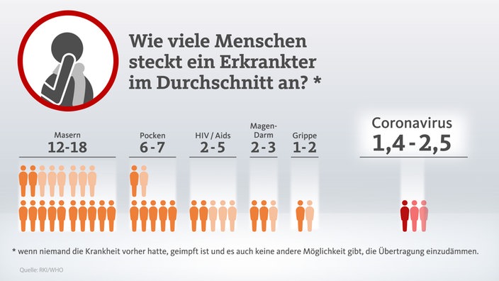 Die Grafik zeigt, wie viele Menschen ein Erkrankter im Durchschnitt ansteckt. Beim Coronavirus sind es 1,4 bis 2,5; bei Masern 12 bis 18; Pocken sechs bis sieben, HIV/Aids zwei bis fünf; Magen-Darm zwei bis drei; Grippe ein bis zwei Menschen.