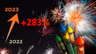 Die Bildmontage zeigt buntes, explodierendes Feuerwerk und Silvesterraketen. Außerdem zeigt ein Pfeil von der Jahreszahl 2022 unten auf die Zahl 2023 oben. An dem Pfeil steht der Wert +283%.