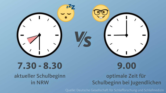 Aktueller Schulbeginn gegen optimale Zeit für Schulbeginn 