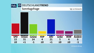 Ergebnisse des ARD-Deutschlandtrends dargestellt in einem Säulendiagramm