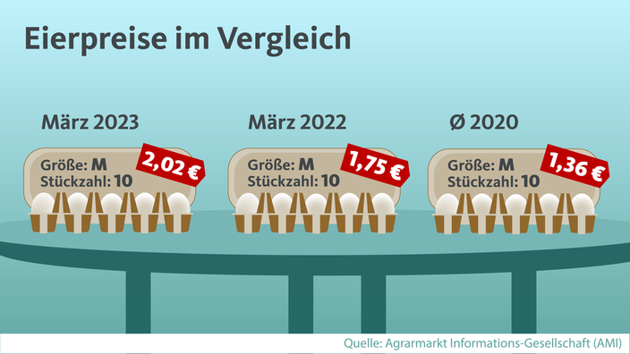 Eierpreise im Vergleich