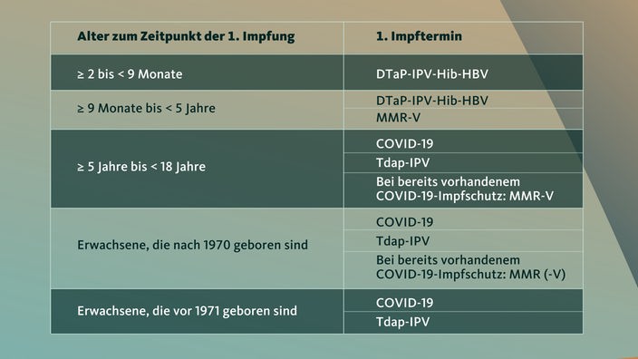 Grafik: Impf-Priorisierung in Deutschland nach Alter