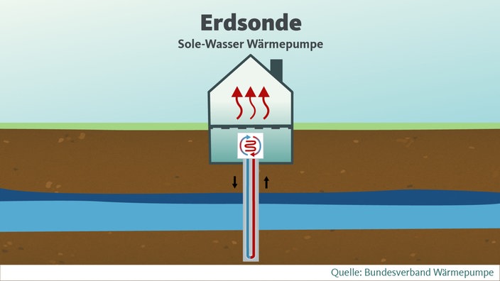 Sole-Wasser Wärmepumpe