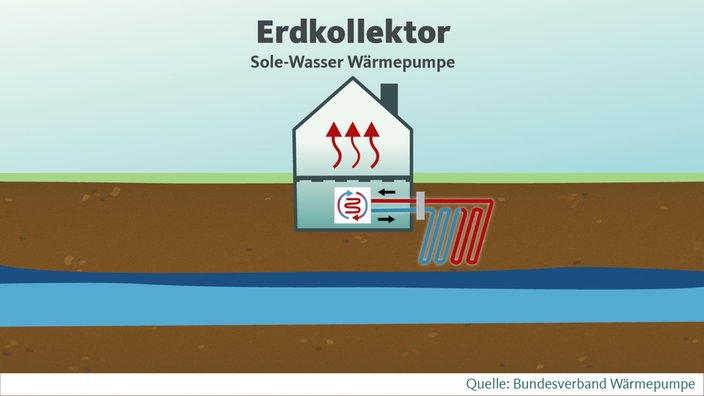 Sole-Wasser Wärmepumpe