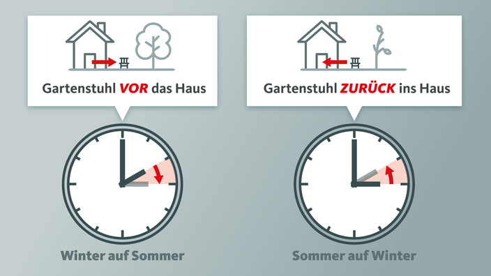 Grafik - Eselsbrücke zur Zeitumstellung