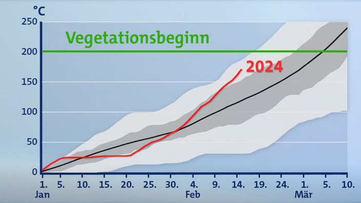 Die Grünlandtemperaturkurve für Köln-Stammheim