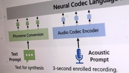 Microsoft hat ein KI-System entwickelt, das mit der Stimme jedes Menschen sprechen kann
