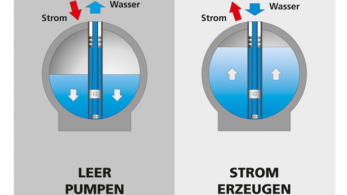 Prinzip eines Kugelspeichers