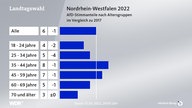 Analyse-Grafik zur Landtagswahl 2022 in NRW