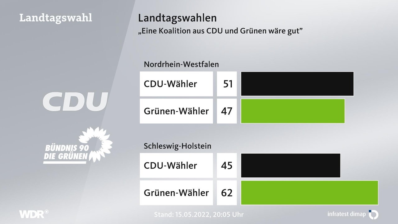 Analyse-Grafik zur Landtagswahl 2022 in NRW