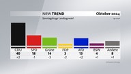 Grafik aus dem NRW-Trend Oktober 2024: Sonntagsfrage Landtagswahl