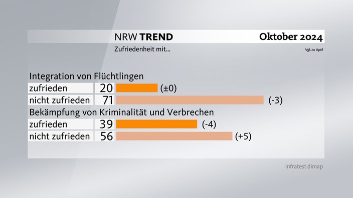 Grafik aus dem NRW-Trend Oktober 2024: Zufriedenheit mit ....