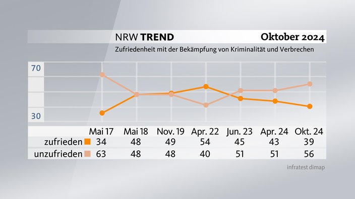 Grafik aus dem NRW-Trend Oktober 2024: Zufriedenheit mit der Bekämpfung von Kriminalität und Verbrechen