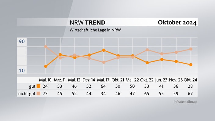 Grafik aus dem NRW-Trend Oktober 2024: Wirtschaftliche Lage in NRW