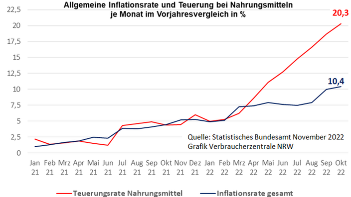 Allgemeine Preissteigerung und Preisanstieg bei Nahrungsmitteln