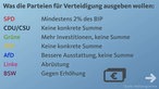 Was die Parteien für Verteidigung ausgeben wollen