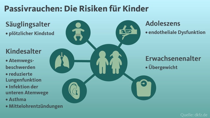 Passivrauchen: Die Risiken für Kinder, Grafik