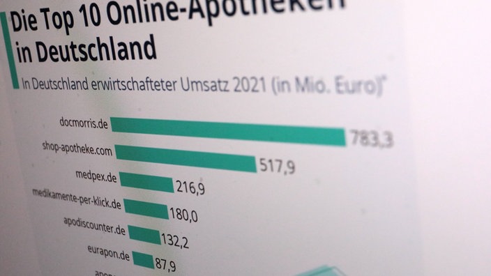 Es gibt mittlerweile Dutzende von Online-Apotheken: Branchenprimis DocMorris macht in Deutschland pro Jahr 783 Mio. EUR Umsatz