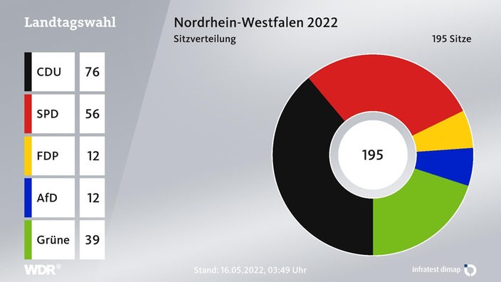 Sitzverteilung im NRW-Landtag: Insgesamt 195 Sitze. Die CDU bekommt 76 Sitze, die SPD 56, die Grünen 39 und FDP und AfD jeweils 12.