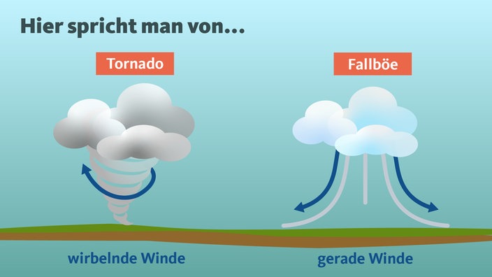 Der Unterschied zwischen Tornados und Fallböen