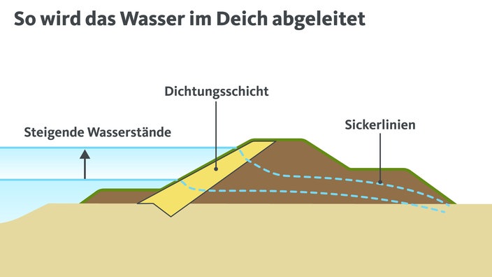 So wird das Wasser im Deich abgeleitet