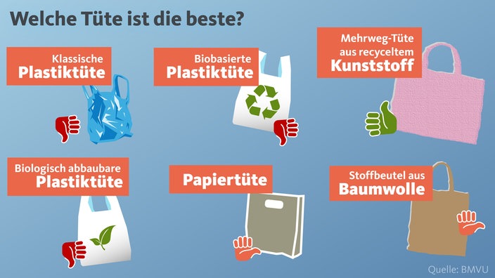 Vergleich von Einkaufstüten - Welche Tüte ist die beste? 