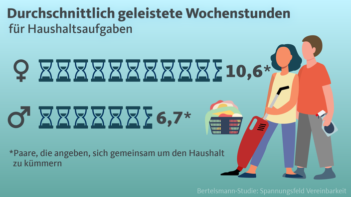 Durchschnittlich geleistete Wochenstunden für Haushaltsaufgaben 