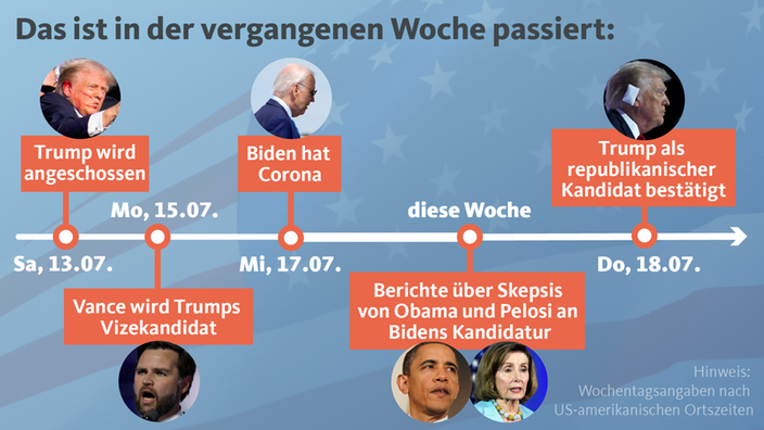 Zeitstrahl der vergangenen Woche 