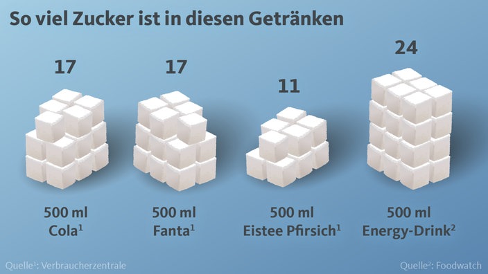 Zuckergehalt von Softdrinks