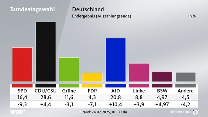 | SPD 16,4 (-9,3) | CDU/CSU 28,6 (+4,4) | Grüne 11,6 (-3,1) | FDP 4,3 (-7,1) | AfD 20,8 (+10,4) | Linke 8,8 (+3,9) | BSW 5,0 (+5,0) | Andere 4,5 (-4,2) | Infratest-dimap