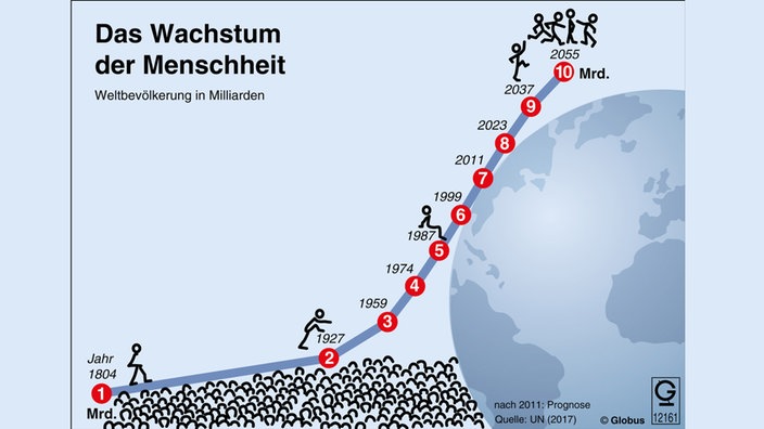 Grafik zum Anstieg der Weltbevölkerung von 1804 bis 2055